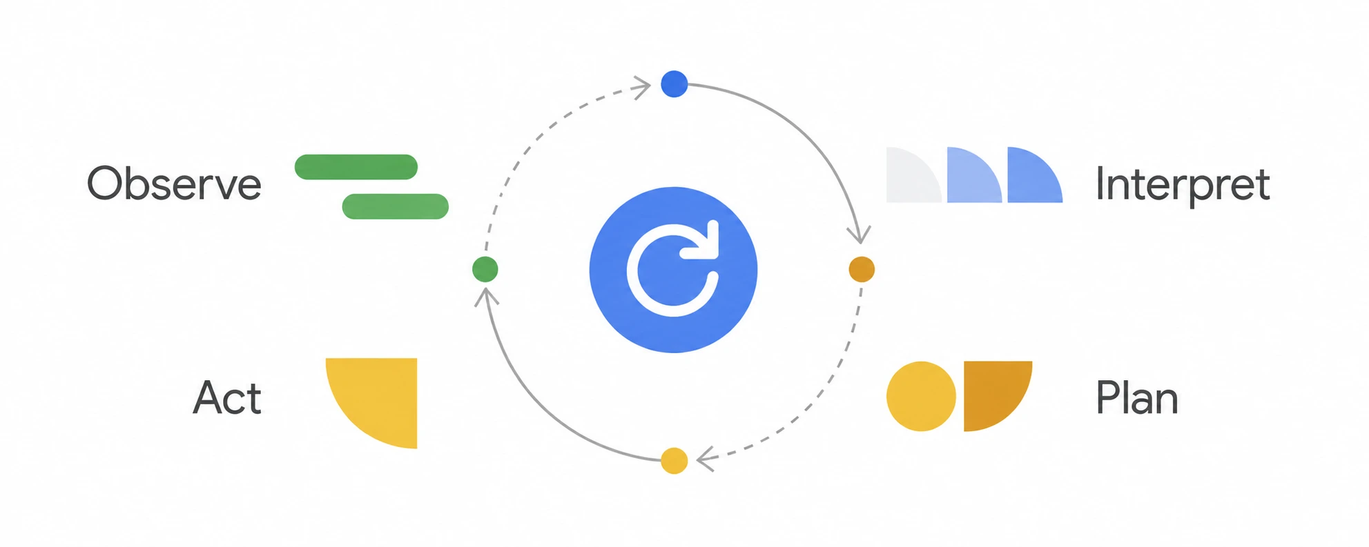 AI agent reasoning loop: observe, interpret, plan, and act